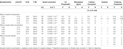 Glycerol Electrocatalytic Reduction Using an Activated Carbon Composite Electrode: Understanding the Reaction Mechanisms and an Optimization Study